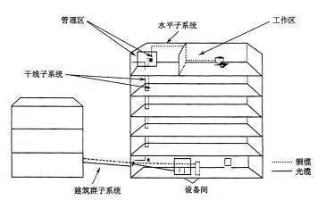 弱電工程中的“綜合布線”一般都包含些什么？